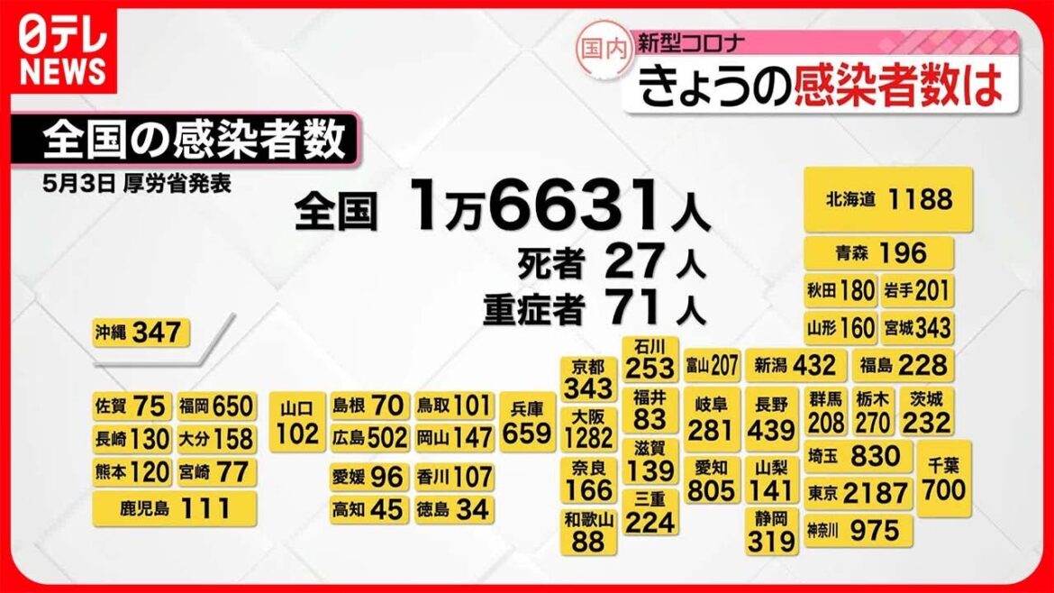【新型コロナ】新たに東京で2187人、全国で1万6631人の感染確認 【新型コロナ】新たに東京で2187人、全国で1万6631人の感染確認