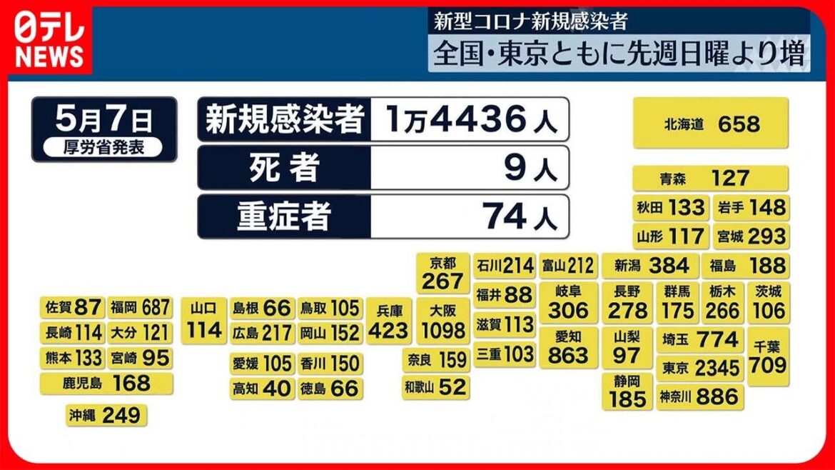 【新型コロナ】東京の感染者…先週の2倍以上に増加　都担当者「7日間平均の推移は増加傾向」「あす以降、注視必要」
