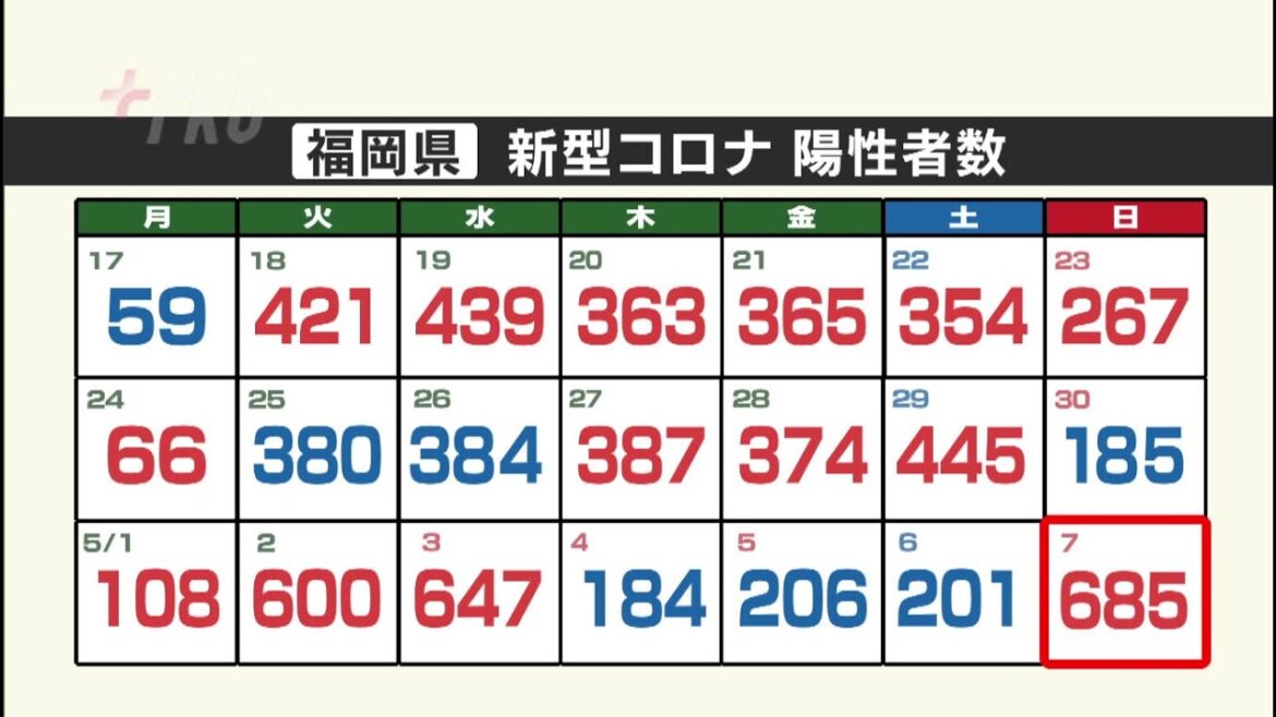 新型コロナ福岡６８５人陽性　前週比５００人増 あす「５類」移行
