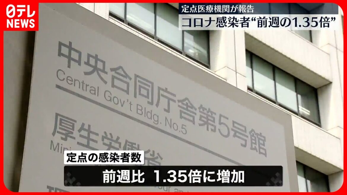 【新型コロナ感染者】“前週の1.35倍”  定点医療機関が報告