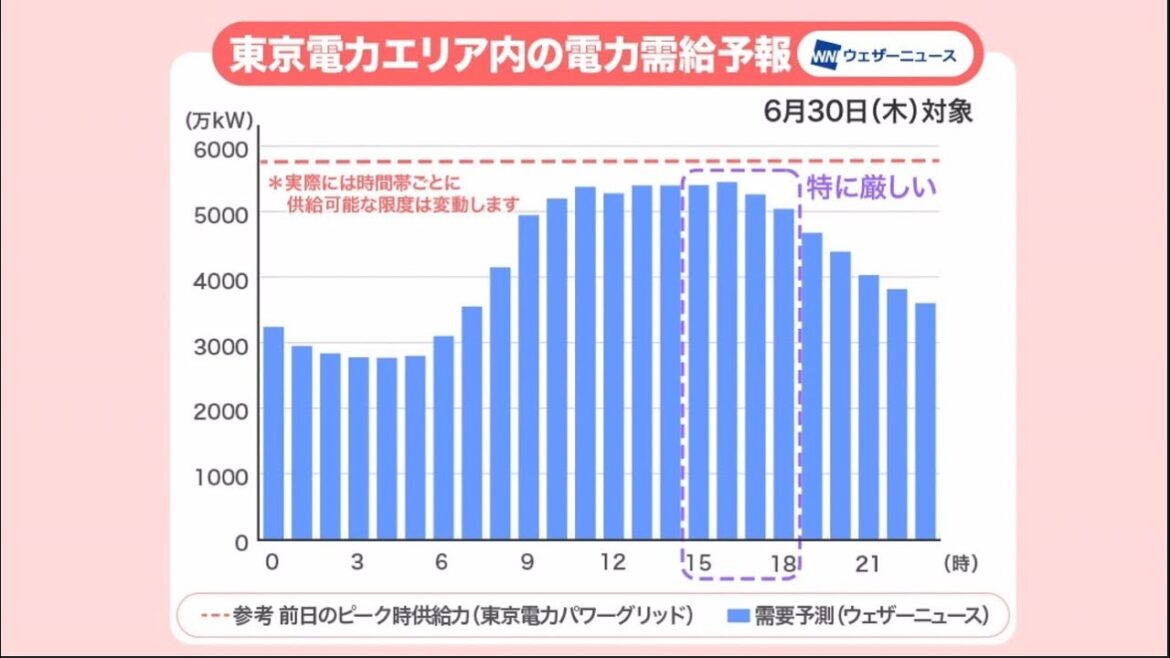 【ウェザーニュース電力需給予報】明日も猛暑で電力需給ひっ迫　エアコン使用で熱中症予防し照明等で節電を