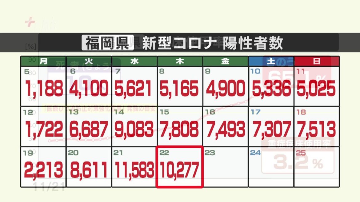 新型コロナ陽性（２２日）福岡県１万２７７人　２日連続で１万人超