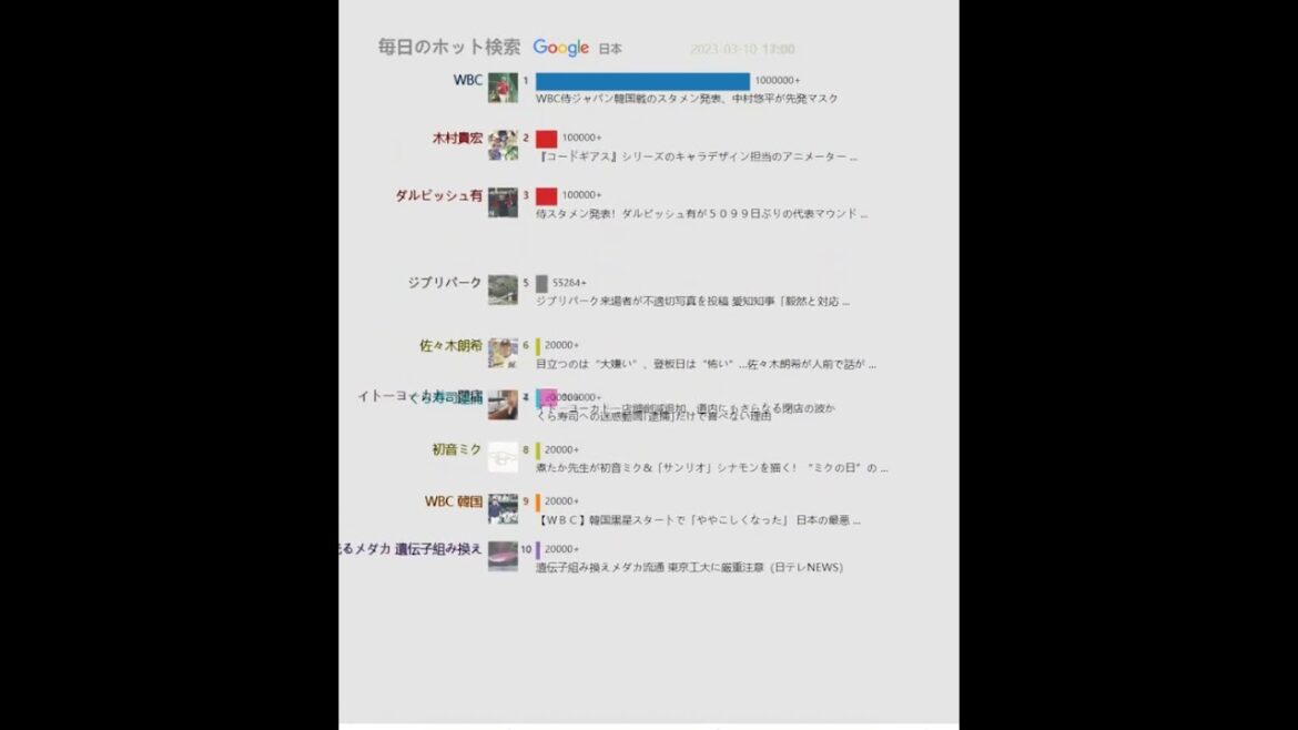 毎日のホット検索（日本）20230310 | WBC侍ジャパン韓国戦のスタメン発表、中村悠平が先発マスク