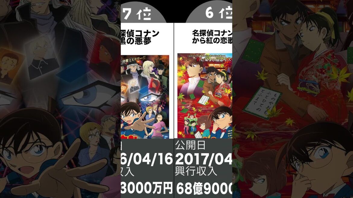 【名探偵コナン】2023年最新版　歴代興行収入 TOP10　1位は現在も記録更新中 #shorts #コナン #灰原 #100億
