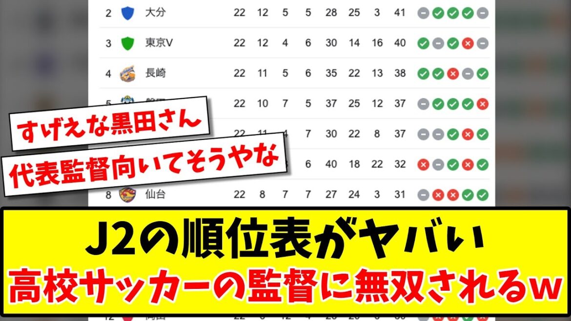 【悲報】J2の順位表がヤバい、高校サッカーの監督に無双されるｗww【2ch反応】【サッカースレ】