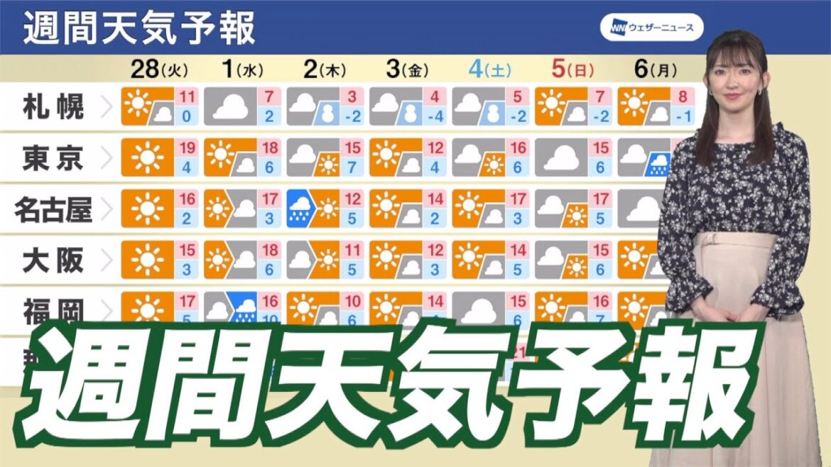 【週間天気予報】気温高めの日が多く 花粉の大量飛散に注意