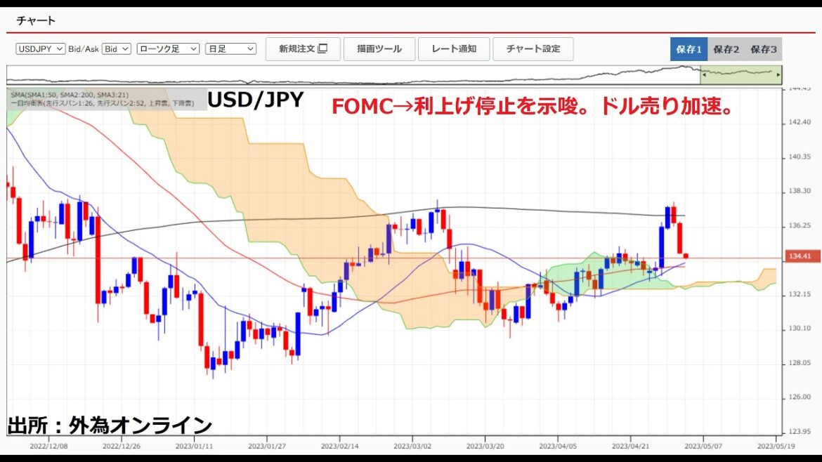 ドル円134円前半！FOMC声明文→利上げ停止を示唆。米地銀破綻懸念、連邦債務上限、ECB金融政策に注目。