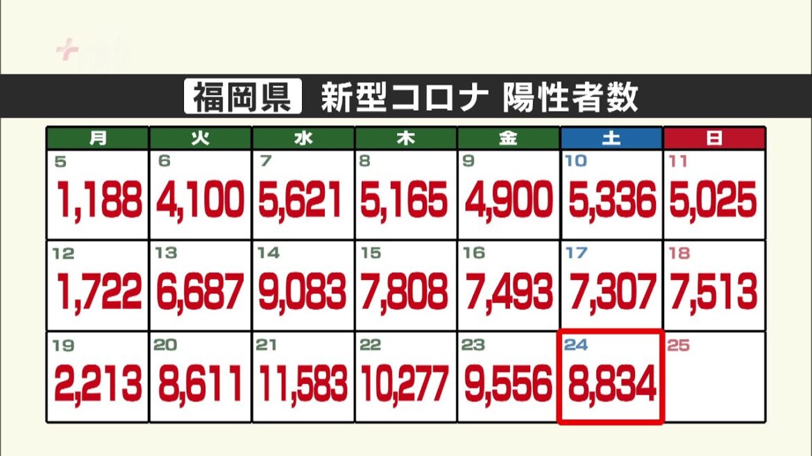 新型コロナ陽性（２４日）福岡県８８３４人　７０代以上の男女１３人が亡くなる