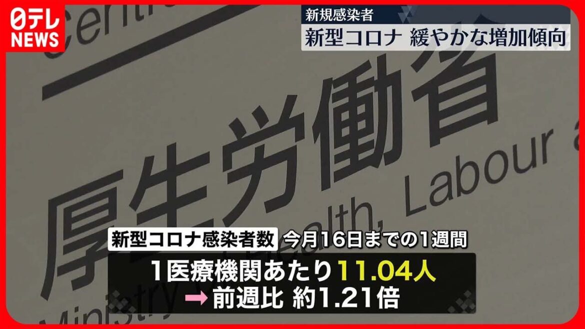 【新型コロナ感染者】前週の約1.21倍  全国的に緩やかな増加傾向