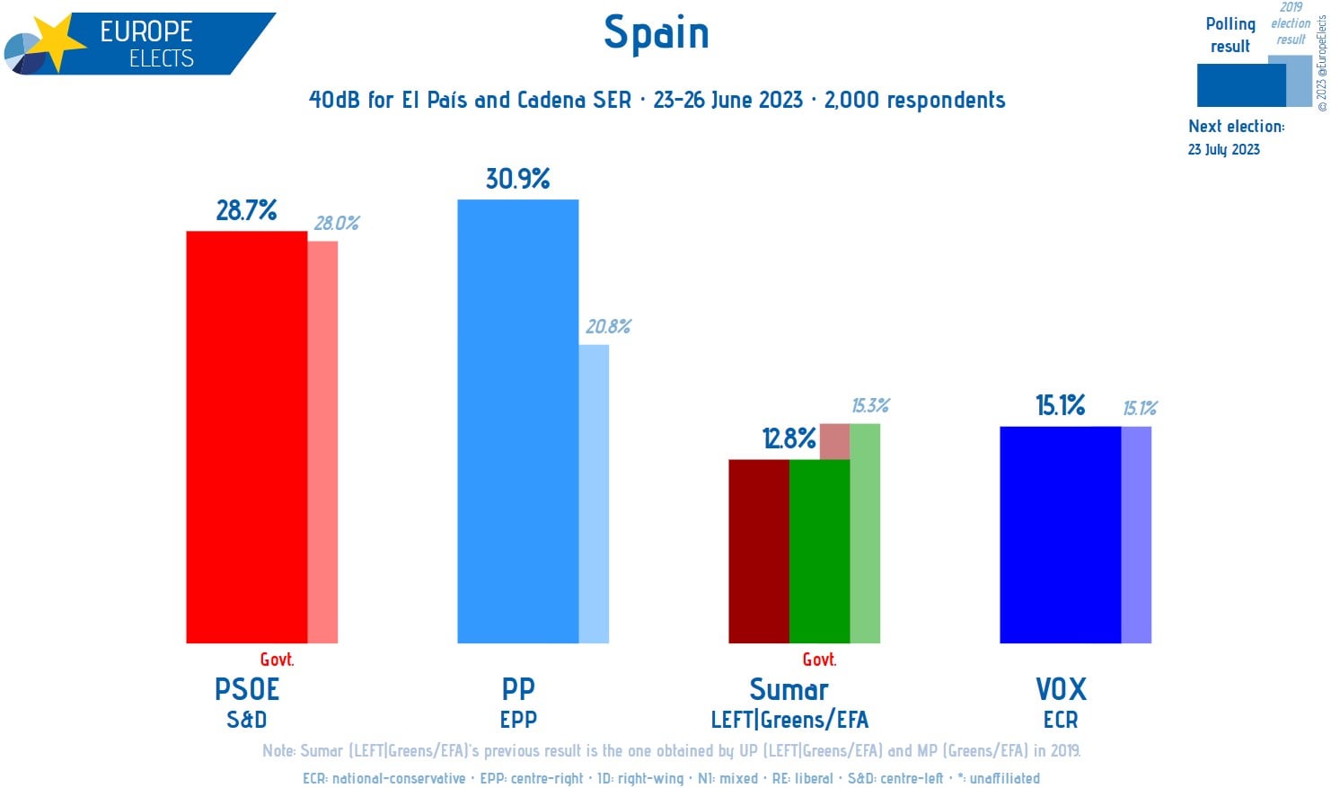 来たるべきスペイン総選挙に向けた最近の世論調査は、非常に激しい選挙戦を描いている News WACOCA JAPAN People