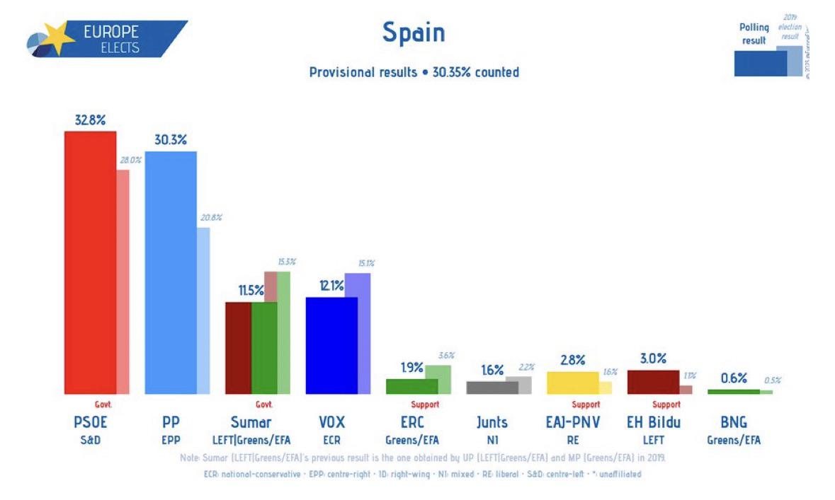 2023 年スペイン議会選挙の最初の結果 News WACOCA JAPAN People, Life, Style