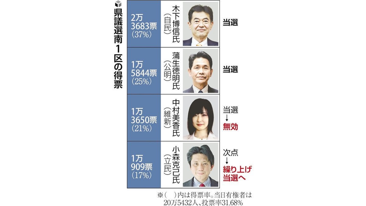 埼玉県議選で当選無効の維新・中村美香議員「認識を誤った」…支持者ら「裏切られた」 読売新聞オンライン News WACOCA