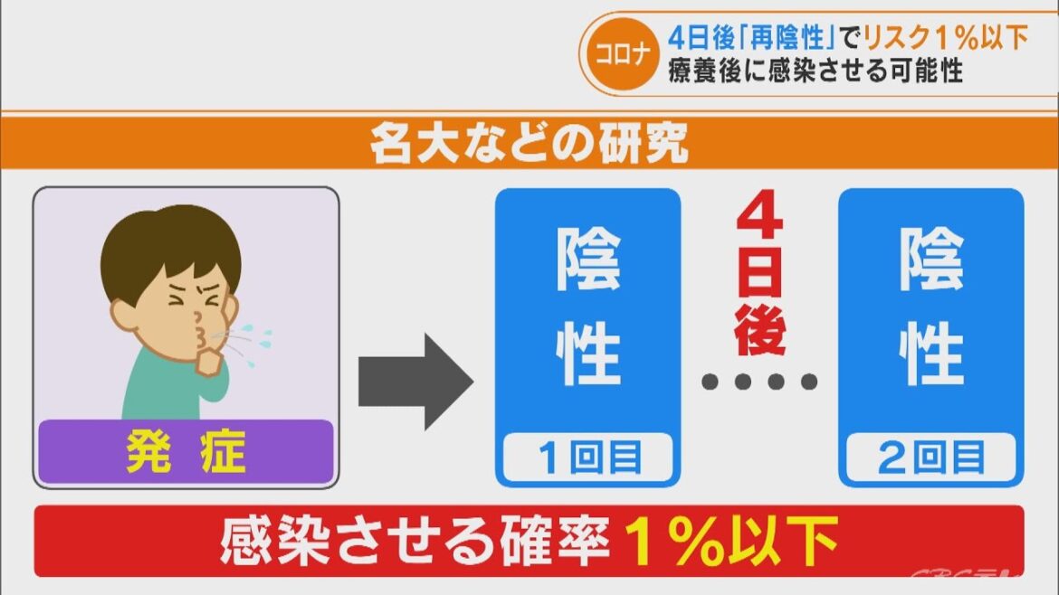 新型コロナを感染させる確率を分析　陰性から４日後も再陰性ならリスクは１％以下に　名古屋大学など(2022/9/16)