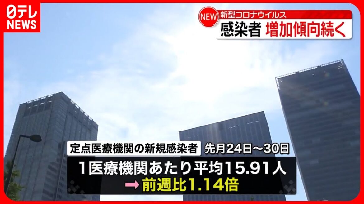 【新型コロナ】新規感染…42都府県で増加  専門家「今後も増加は継続する可能性」と分析