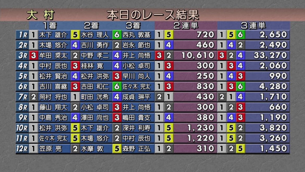 ボートレース大村公式レースライブ放送