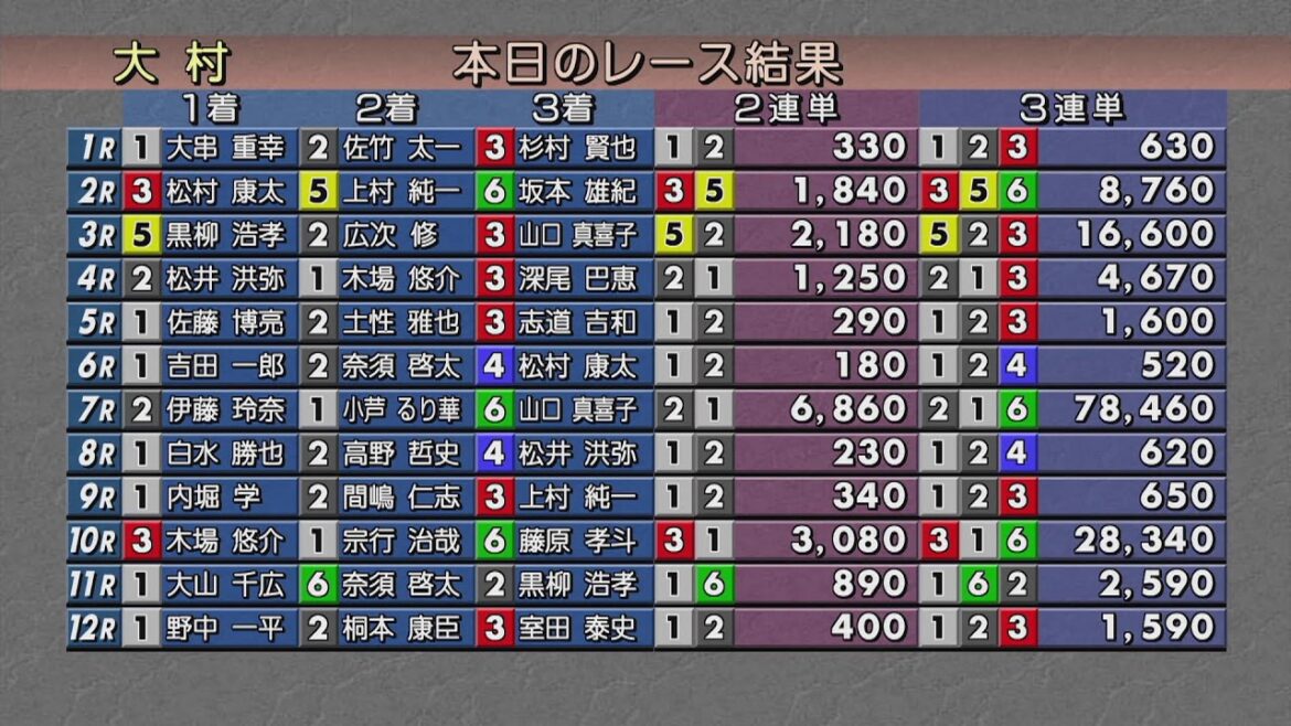 ボートレース大村公式レースライブ放送 ボートレース大村公式レースライブ放送