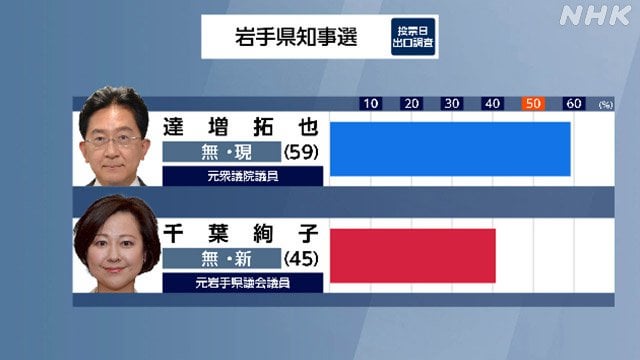 岩手県知事選挙 現職の達増氏が当選確実 与党推す新人抑え News WACOCA JAPAN People, Life, Style