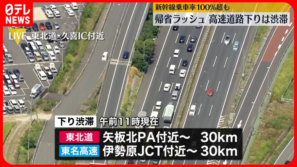 【お盆休み】帰省ラッシュなどで高速道路下りが渋滞  新幹線乗車率100％超も