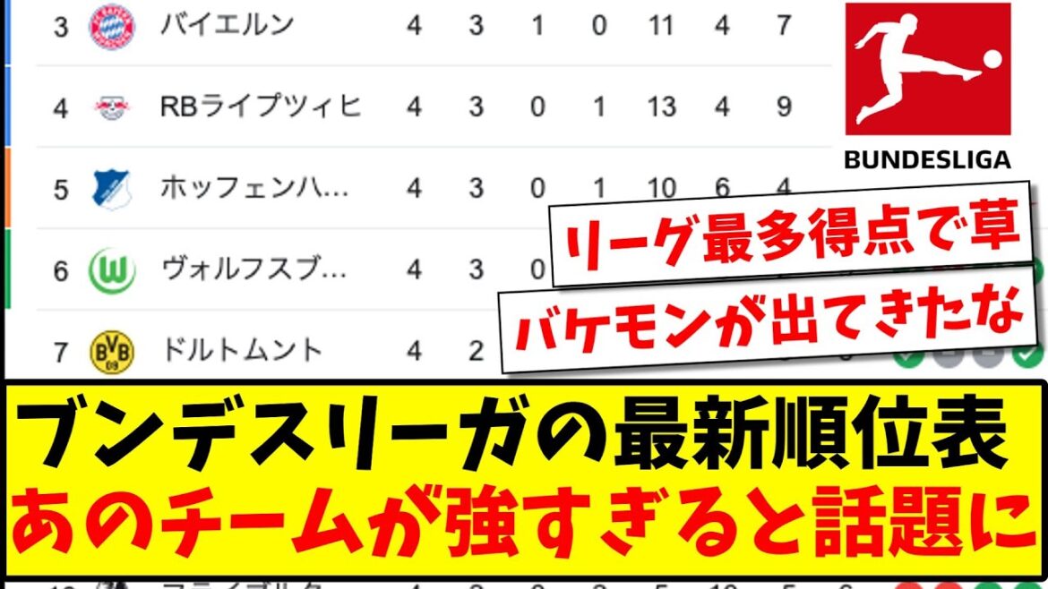 【バケモノがいる】ブンデスリーガの最新順位表、あのチームが強すぎると話題になるwww【ネットの反応】