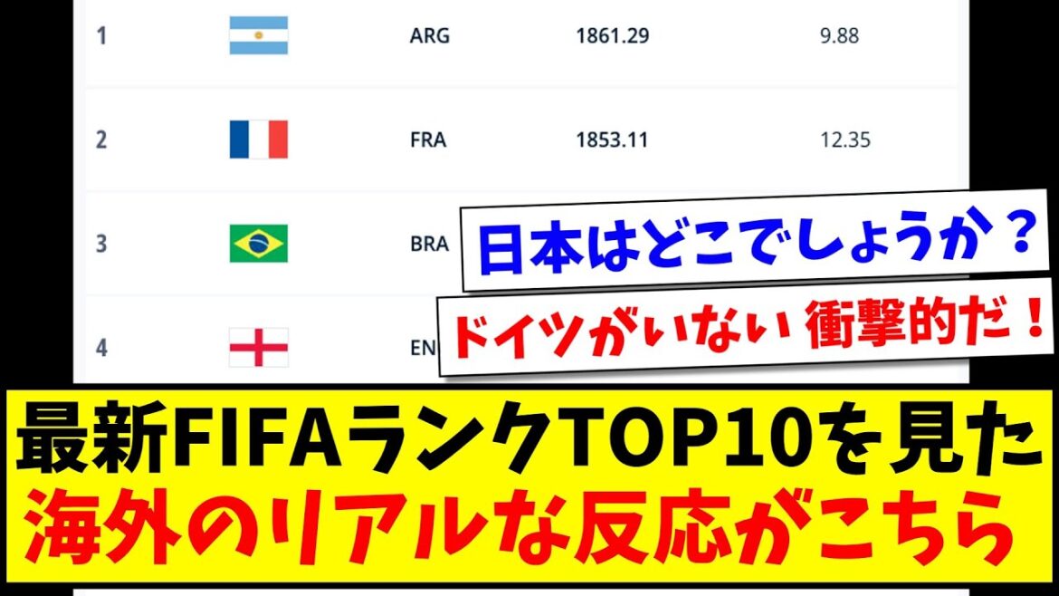 【海外の反応】「日本はどこ？」最新FIFAランクTOP10を見た、海外のリアルな反応がこちらになりますwww