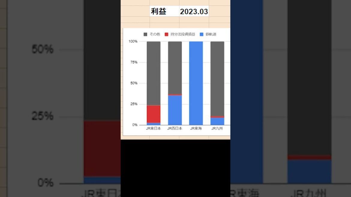 JR東日本社員は見ないでください！夏季手当（ボーナス）2.5ヶ月の理由 #shorts
