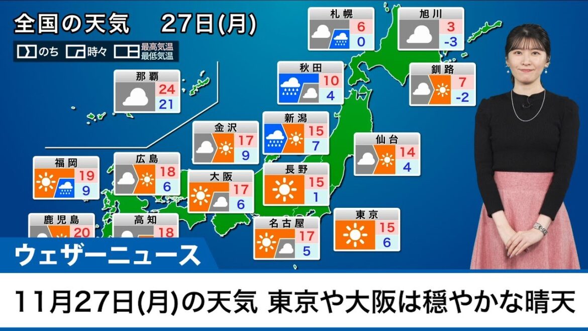 【11月27日(月)の天気予報】東京や大阪は穏やかな晴天　北日本は天気下り坂