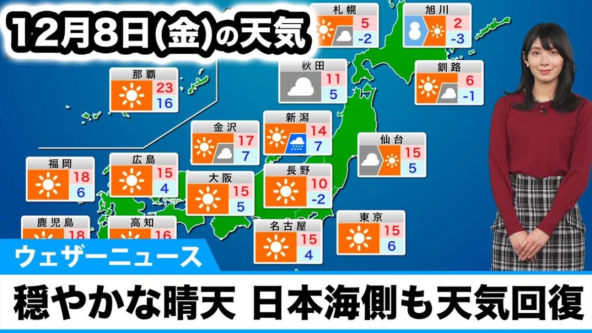 12月8日(金)の天気予報　西日本、東日本は穏やかな晴天　日本海側も天気回復