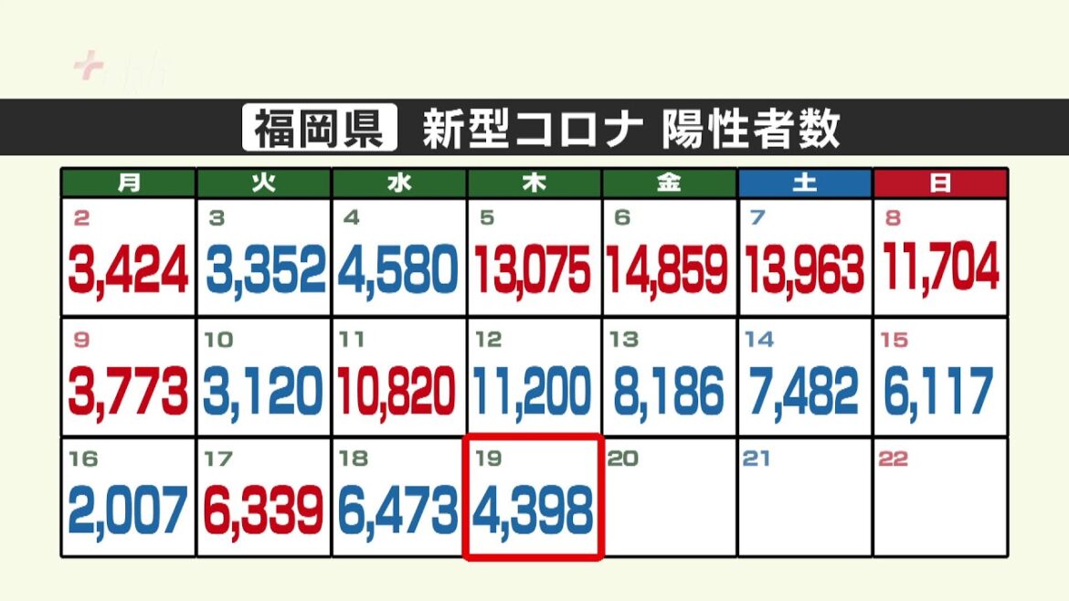 新型コロナ陽性（１９日）福岡県４３９８人、佐賀県８４０人
