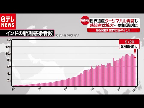 「新型コロナ」感染者数 世界2位のインド 世界遺産再開も感染増加深刻に(2020年9月22日放送 news every.より) 「新型コロナ」感染者数 世界2位のインド 世界遺産再開も感染増加深刻に(2020年9月22日放送 news every.より)
