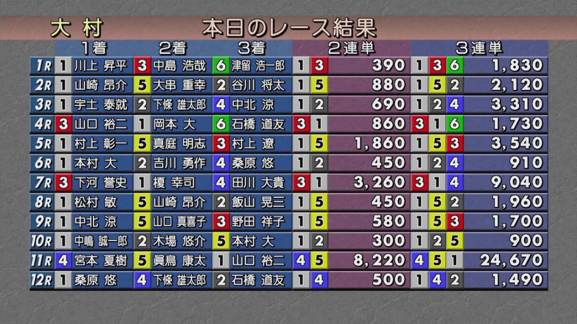 2024.01.01　ミッドナイトボートレース 10th in 大村　初日