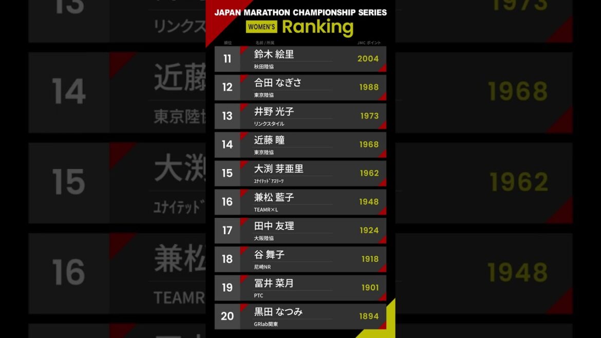 【JMC RANKING 2023/02/01】マラソン日本一決定シリーズ「JMC」女子ポイントランキング30傑 （第42回大阪国際女子マラソン大会終了後 ※2023年2月1日現在） #shorts