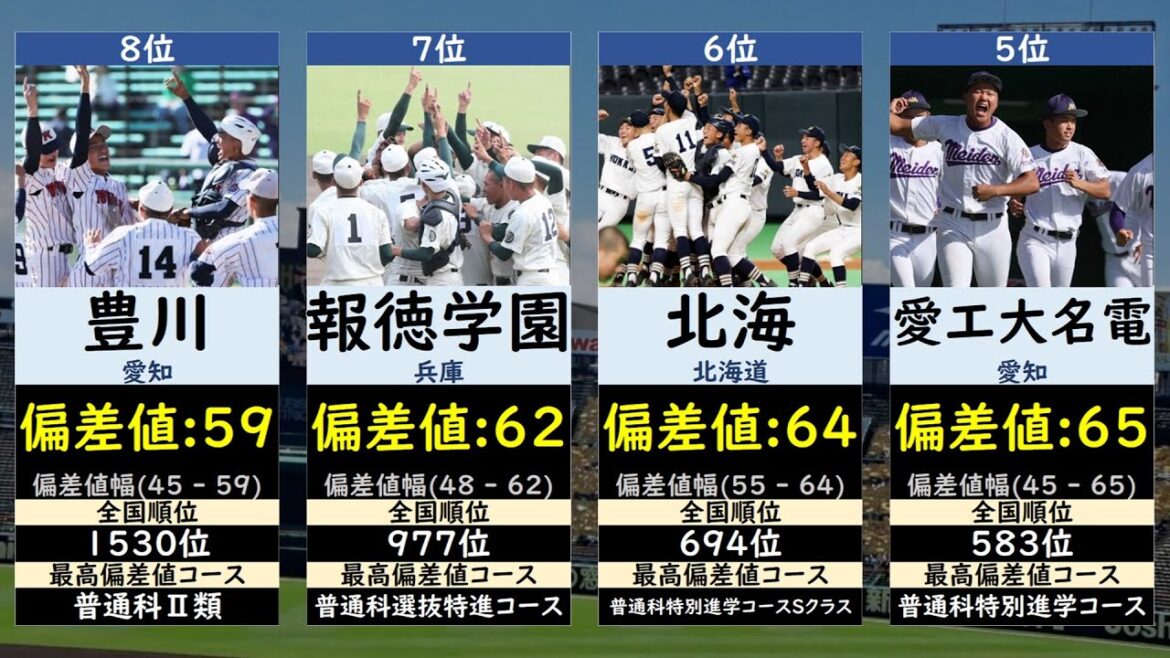 選抜高校野球2024偏差値ランキング【センバツ・春の甲子園】