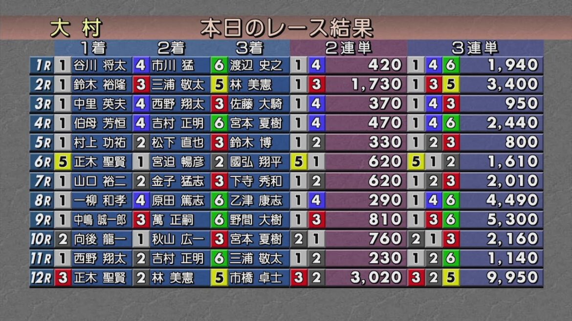 2024.2.1  ＢＯＡＴＢｏｙカップ  初日