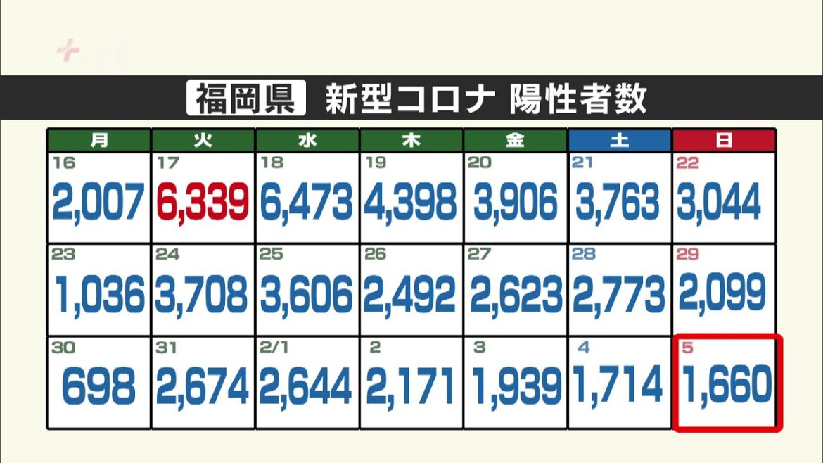 新型コロナ陽性（５日）福岡県１６６０人、佐賀県２３７人