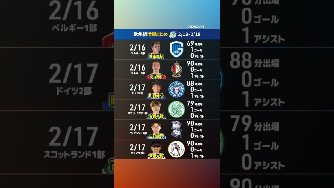 2月13日〜18日の欧州組活躍まとめ⚽