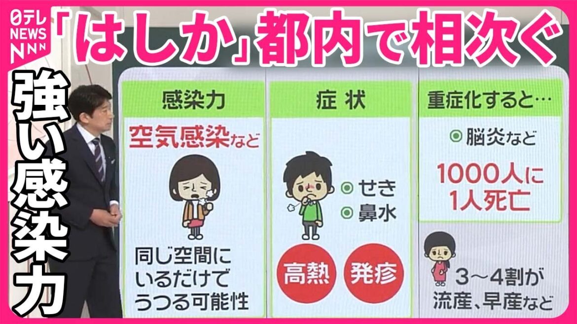 【はしか】同じ空間にいるだけで…強い感染力  国内で拡大？  合併症や死亡率は
