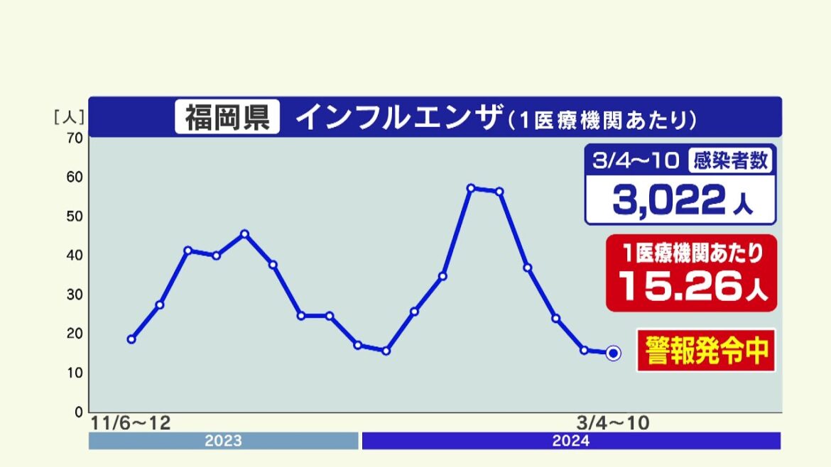新型コロナウイルスの感染者　５週ぶりにやや増加　インフルエンザ・Ａ群溶血性連鎖球菌咽頭炎は警報レベル続く