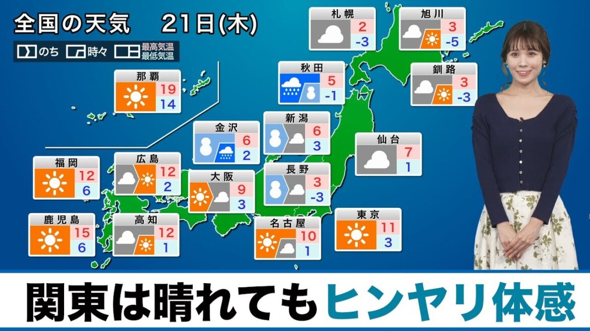 【21日(木)の天気】関東は晴れてもヒンヤリ 日本海側は強い雨雪に注意