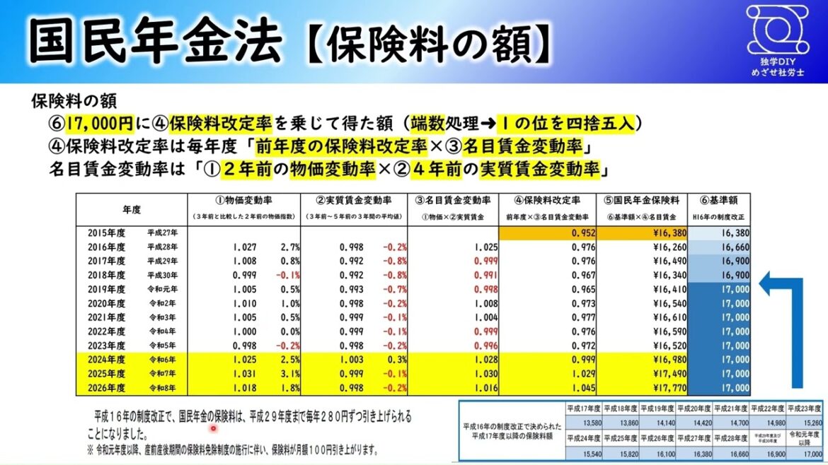 【国民年金法】17000円×保険料改定率（前年度の保険料改定率×名目賃金変動率）社労士試験出題論点整理