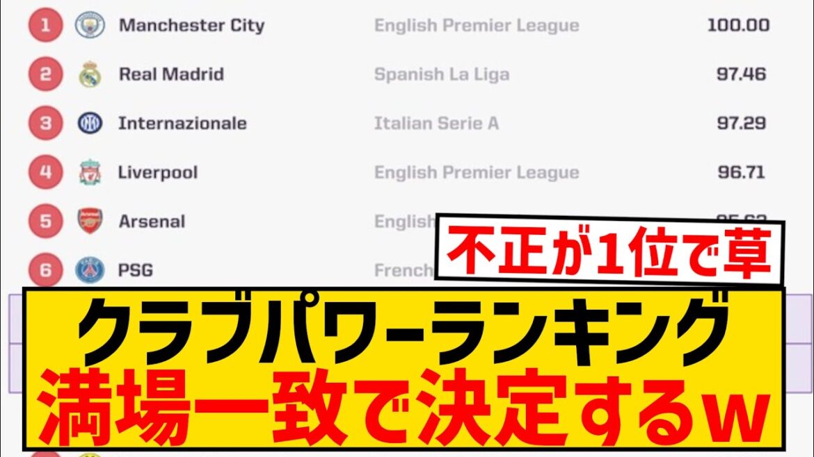 【朗報】2024年サッカークラブランキング、満場一致で決定するwwwwwwwwwwwwww