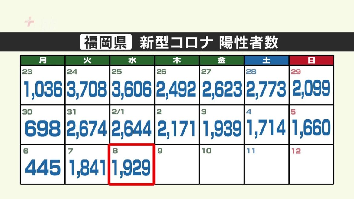 新型コロナ陽性（８日）福岡県１９２９人、佐賀県２８０人