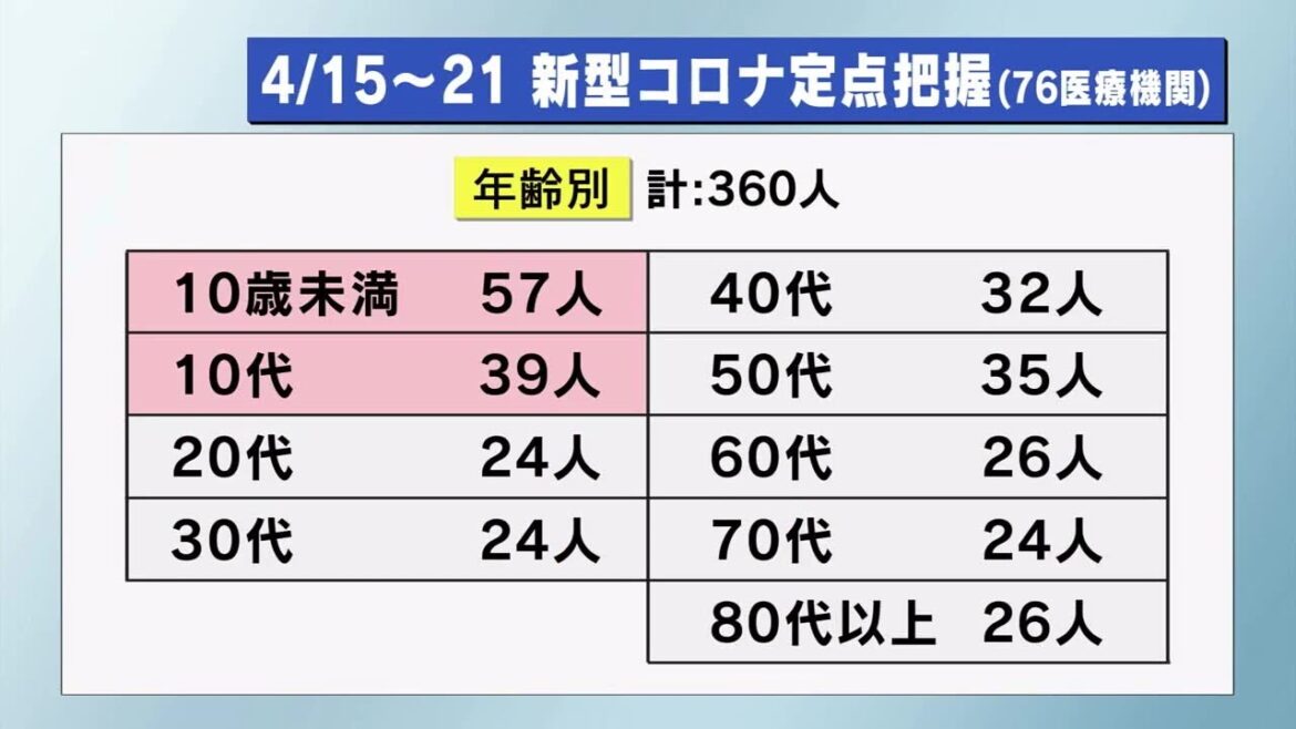 １週間の新型コロナウイルスとインフルエンザの感染者数