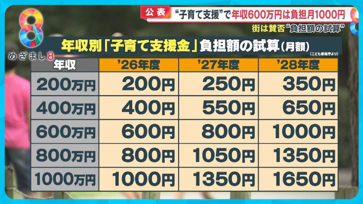 【賛否】子育て支援金が月1000円超負担の人も…感じているのは“不公平”【めざまし８ニュース】