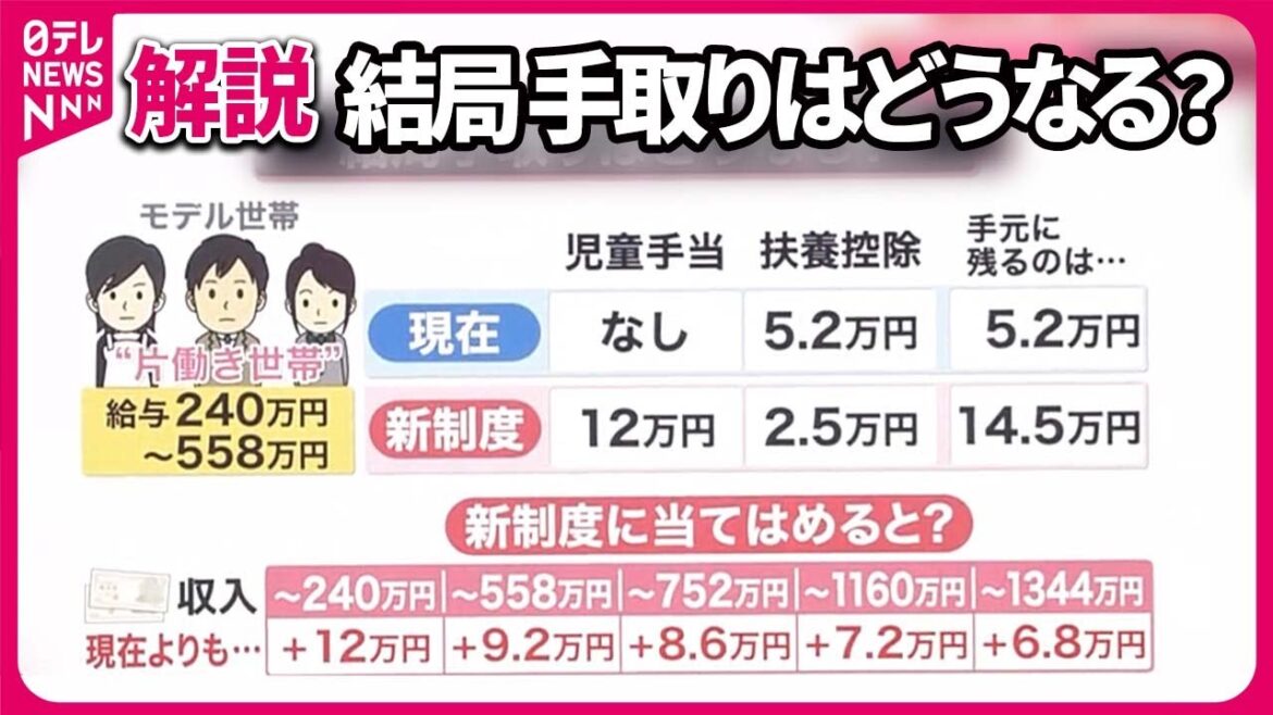 【解説】「少子化対策」支援パッケージ案　“高校生”の扶養控除見直し…児童手当を拡充へ