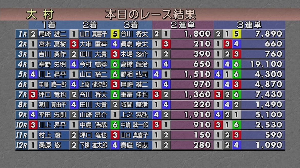 2024.5.10 にっぽん未来プロジェクト競走in大村  No.１ 優勝戦日