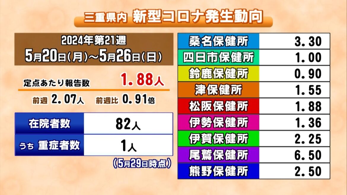 三重の新型コロナ感染者3週間ぶりに減少　入院患者は18人増