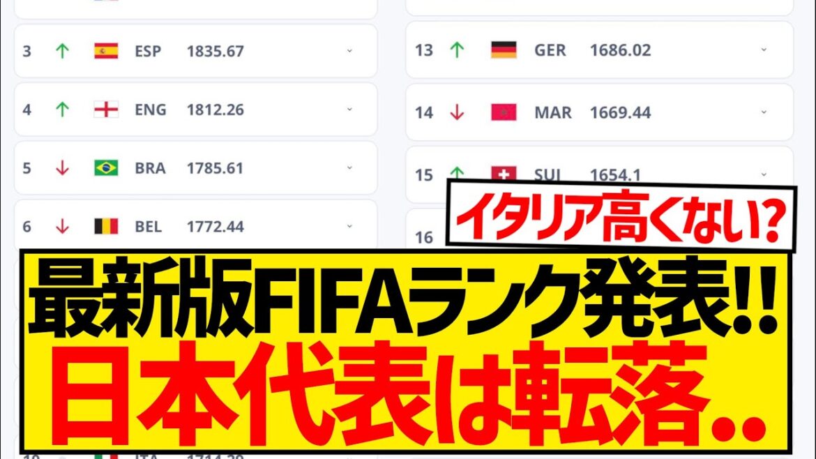 【速報】日本代表まさかの転落...最新版FIFAランキングがこちら！！！！！！！！！！！
