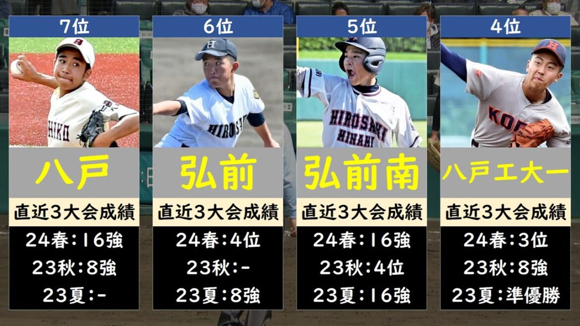 青森高校野球2024優勝候補ランキング