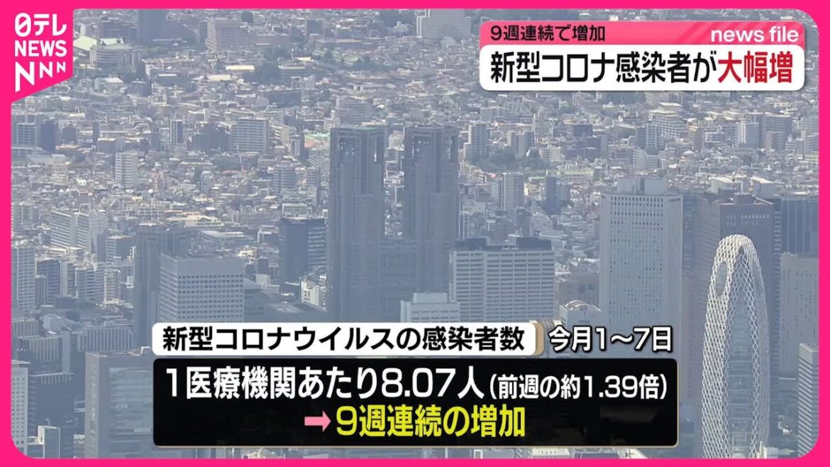 【新型コロナ】感染者が大幅増  9週連続で増加