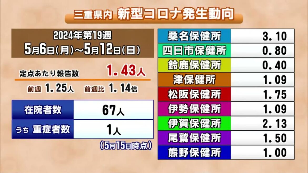 三重の新型コロナ感染者6週ぶりに増加　入院患者67人